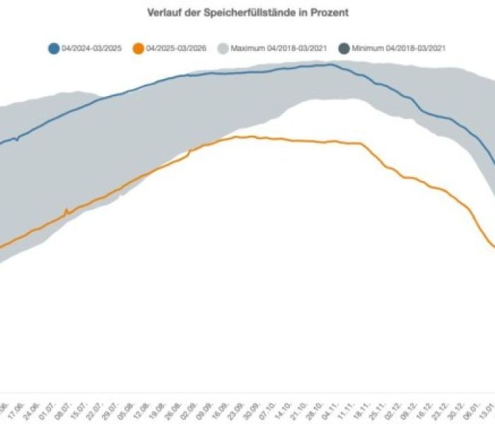 Verlauf der Speicherfüllstände in Prozent (Foto: AGSI+, Bundesnetzagentur: https://www.bundesnetzagentur.de/870304)